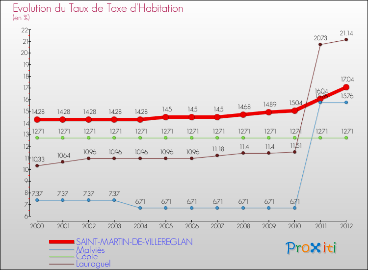 Evolution du taux de la taxe d'habitation pour SAINT-MARTIN-DE-VILLEREGLAN et les communes proches Comparaison des taux de la taxe d'habitation pour SAINT-MARTIN-DE-VILLEREGLAN et les communes voisines