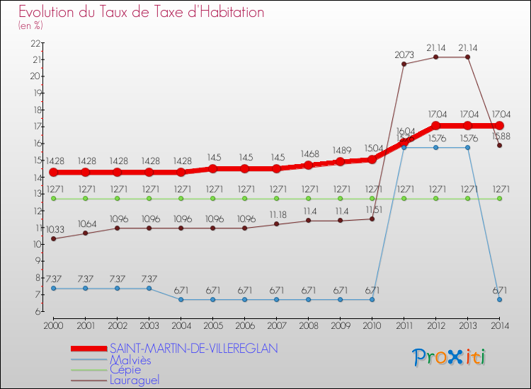 Evolution du taux de la taxe d'habitation pour SAINT-MARTIN-DE-VILLEREGLAN et les communes proches de 2000 à 2014 Comparaison des taux de la taxe d'habitation pour SAINT-MARTIN-DE-VILLEREGLAN et les communes voisines de 2000 à 2014