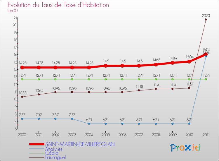 Evolution du taux de la taxe d'habitation pour SAINT-MARTIN-DE-VILLEREGLAN et les communes proches Comparaison des taux de la taxe d'habitation pour SAINT-MARTIN-DE-VILLEREGLAN et les communes voisines