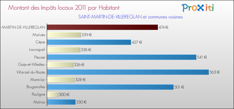 Montant des impôts locaux par Habitant pour SAINT-MARTIN-DE-VILLEREGLAN et les communes proches Comparaison des impôts locaux par habitant pour SAINT-MARTIN-DE-VILLEREGLAN et les communes voisines
