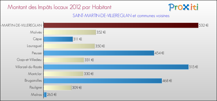 Montant des impôts locaux par Habitant pour SAINT-MARTIN-DE-VILLEREGLAN et les communes proches Comparaison des impôts locaux par habitant pour SAINT-MARTIN-DE-VILLEREGLAN et les communes voisines