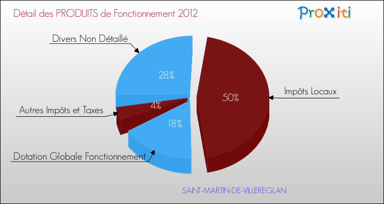Décomposition du Budget de Fonctionnement 2012 de la commune de SAINT-MARTIN-DE-VILLEREGLAN Budget de Fonctionnement 2012 pour la commune de SAINT-MARTIN-DE-VILLEREGLAN