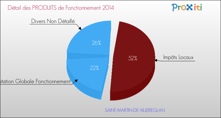 Décomposition du Budget de Fonctionnement 2014 de la commune de SAINT-MARTIN-DE-VILLEREGLAN Budget de Fonctionnement 2014 pour la commune de SAINT-MARTIN-DE-VILLEREGLAN