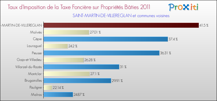 Taux d'imposition de la taxe foncière sur le bati 2011 pour SAINT-MARTIN-DE-VILLEREGLAN et les communes proches Comparaison des taux d'imposition de la taxe foncière sur le bati 2011 pour SAINT-MARTIN-DE-VILLEREGLAN et les communes voisines