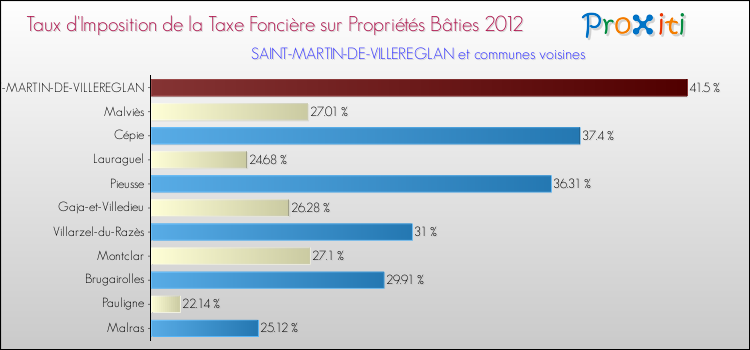 Taux d'imposition de la taxe foncière sur le bati 2012 pour SAINT-MARTIN-DE-VILLEREGLAN et les communes proches Comparaison des taux d'imposition de la taxe foncière sur le bati 2012 pour SAINT-MARTIN-DE-VILLEREGLAN et les communes voisines