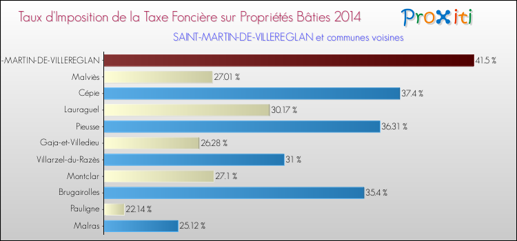 Taux d'imposition de la taxe foncière sur le bati 2014 pour SAINT-MARTIN-DE-VILLEREGLAN et les communes proches Comparaison des taux d'imposition de la taxe foncière sur le bati 2014 pour SAINT-MARTIN-DE-VILLEREGLAN et les communes voisines