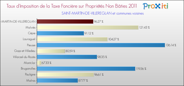 Taux d'imposition de la taxe foncière sur les immeubles et terrains non batis 2011 pour SAINT-MARTIN-DE-VILLEREGLAN et les communes proches Comparaison des taux d'imposition de la taxe foncière sur les immeubles et terrains non batis 2011 pour SAINT-MARTIN-DE-VILLEREGLAN et les communes voisines