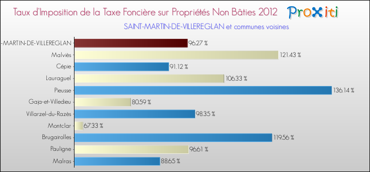 Taux d'imposition de la taxe foncière sur les immeubles et terrains non batis 2012 pour SAINT-MARTIN-DE-VILLEREGLAN et les communes proches Comparaison des taux d'imposition de la taxe foncière sur les immeubles et terrains non batis 2012 pour SAINT-MARTIN-DE-VILLEREGLAN et les communes voisines