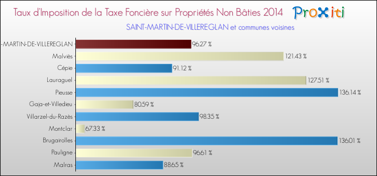 Taux d'imposition de la taxe foncière sur les immeubles et terrains non batis 2014 pour SAINT-MARTIN-DE-VILLEREGLAN et les communes proches Comparaison des taux d'imposition de la taxe foncière sur les immeubles et terrains non batis 2014 pour SAINT-MARTIN-DE-VILLEREGLAN et les communes voisines
