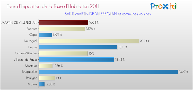 Taux d'imposition de la taxe d'habitation 2011 pour SAINT-MARTIN-DE-VILLEREGLAN et les communes proches Comparaison des taux d'imposition de la taxe d'habitation 2011 pour SAINT-MARTIN-DE-VILLEREGLAN et les communes voisines