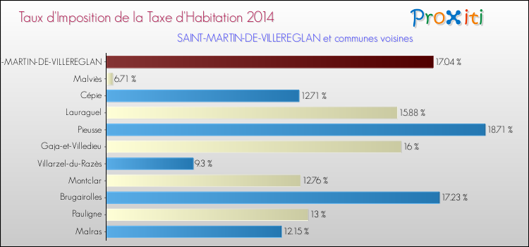 Taux d'imposition de la taxe d'habitation 2014 pour SAINT-MARTIN-DE-VILLEREGLAN et les communes proches Comparaison des taux d'imposition de la taxe d'habitation 2014 pour SAINT-MARTIN-DE-VILLEREGLAN et les communes voisines