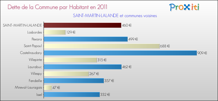 Dette par habitant de la commune en 2011 pour SAINT-MARTIN-LALANDE et les communes proches Comparaison de la dette par habitant de la commune en 2011 pour SAINT-MARTIN-LALANDE et les communes voisines