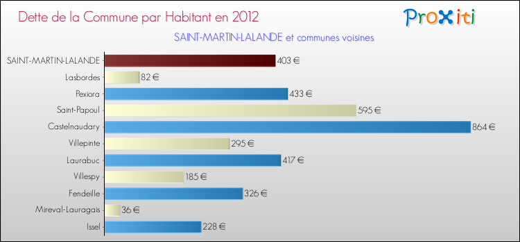 Dette par habitant de la commune en 2012 pour SAINT-MARTIN-LALANDE et les communes proches Comparaison de la dette par habitant de la commune en 2012 pour SAINT-MARTIN-LALANDE et les communes voisines