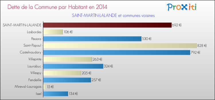 Dette par habitant de la commune en 2014 pour SAINT-MARTIN-LALANDE et les communes proches Comparaison de la dette par habitant de la commune en 2014 pour SAINT-MARTIN-LALANDE et les communes voisines