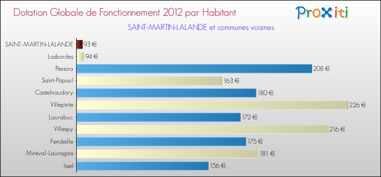 Montant des dotations globales de fonctionnement DGF par Habitant pour SAINT-MARTIN-LALANDE et les communes proches Comparaison des des dotations globales de fonctionnement DGF par habitant pour SAINT-MARTIN-LALANDE et les communes voisines