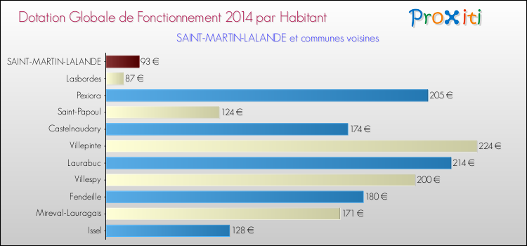 Montant des dotations globales de fonctionnement DGF par Habitant pour SAINT-MARTIN-LALANDE et les communes proches en 2014. Comparaison des des dotations globales de fonctionnement DGF par habitant pour SAINT-MARTIN-LALANDE et les communes voisines en 2014.