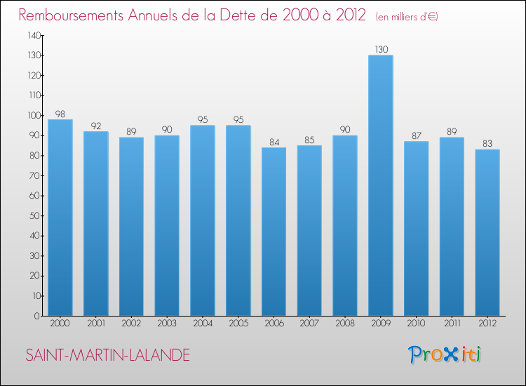 Evolution de l'annuité de la dette pour la commune de SAINT-MARTIN-LALANDE de 2000 à 2012 Annuités de la dette pour SAINT-MARTIN-LALANDE de 2000 à 2012