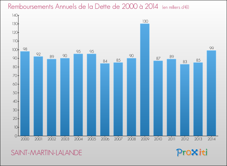 Evolution de l'annuité de la dette pour la commune de SAINT-MARTIN-LALANDE de 2000 à 2014 Annuités de la dette pour SAINT-MARTIN-LALANDE de 2000 à 2014