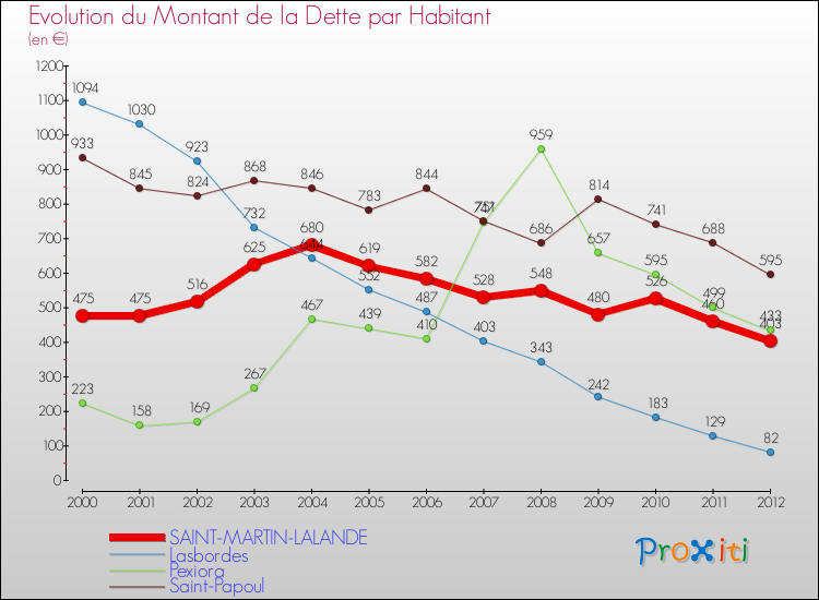 Evolution de la dette par habitant pour la commune de SAINT-MARTIN-LALANDE et les communes proches de 2000 à 2012 Comparaison de la dette par habitant pour SAINT-MARTIN-LALANDE et les communes voisines de 2000 à 2012
