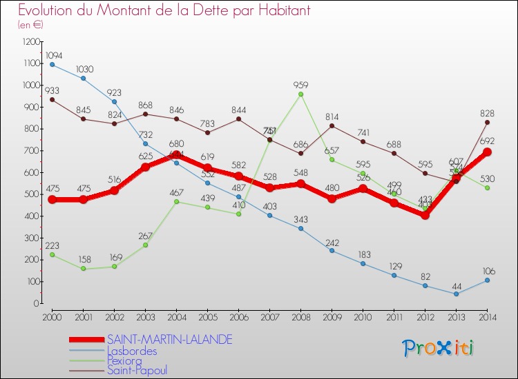 Evolution de la dette par habitant pour la commune de SAINT-MARTIN-LALANDE et les communes proches de 2000 à 2014 Comparaison de la dette par habitant pour SAINT-MARTIN-LALANDE et les communes voisines de 2000 à 2014