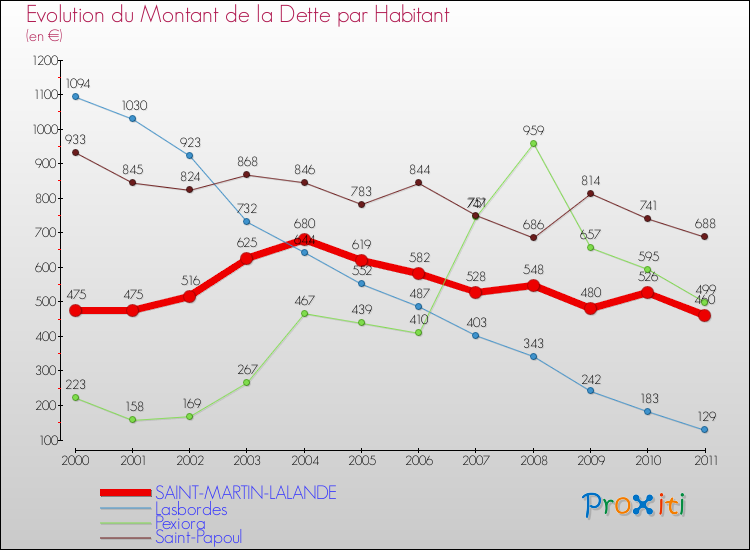 Evolution de la dette par habitant pour la commune de SAINT-MARTIN-LALANDE et les communes proches Comparaison de la dette par habitant pour SAINT-MARTIN-LALANDE et les communes voisines