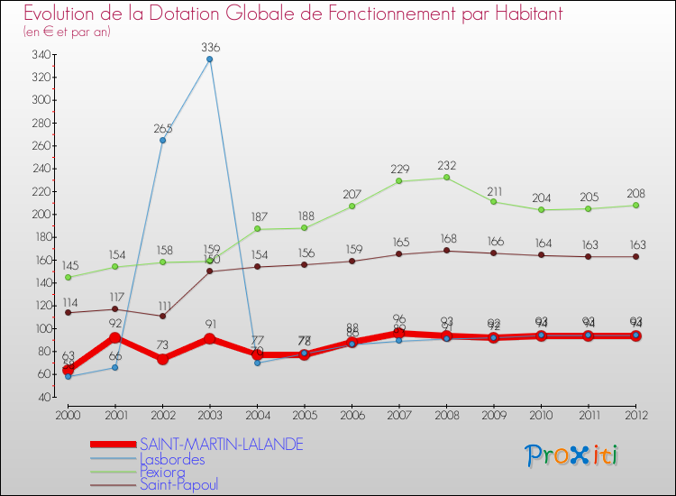 Evolution et montant de la dotation globale de fonctionnement par Habitant pour SAINT-MARTIN-LALANDE et les communes proches Comparaison des dotations globales de fonctionnement par habitant pour SAINT-MARTIN-LALANDE et les communes voisines
