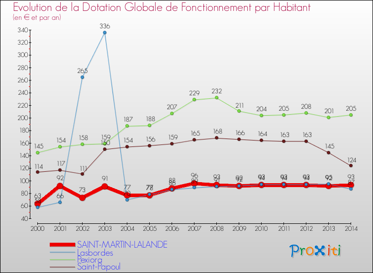 Evolution et montant de la dotation globale de fonctionnement par Habitant pour SAINT-MARTIN-LALANDE et les communes proches de 2000 à 2014. Comparaison des dotations globales de fonctionnement par habitant pour SAINT-MARTIN-LALANDE et les communes voisines de 2000 à 2014.