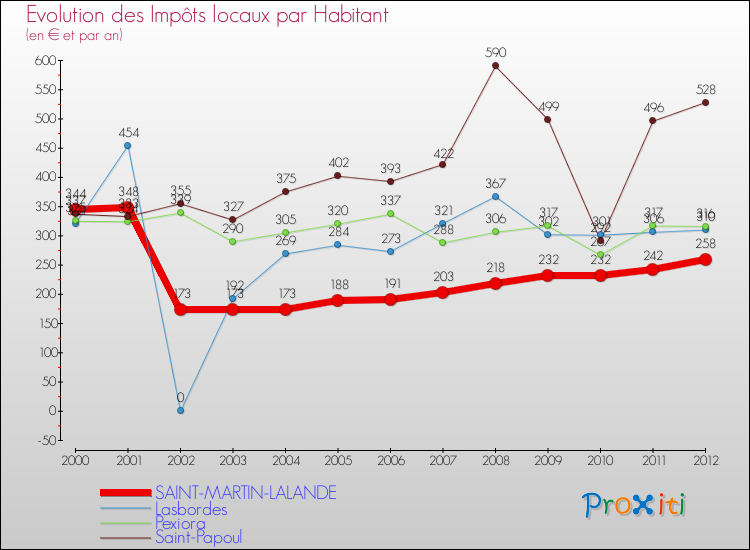 Evolution et montant des impôts locaux par Habitant pour SAINT-MARTIN-LALANDE et les communes proches Comparaison des impôts locaux par habitant pour SAINT-MARTIN-LALANDE et les communes voisines