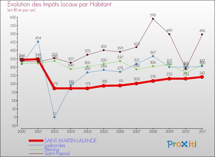 Evolution et montant des impôts locaux par Habitant pour SAINT-MARTIN-LALANDE et les communes proches Comparaison des impôts locaux par habitant pour SAINT-MARTIN-LALANDE et les communes voisines
