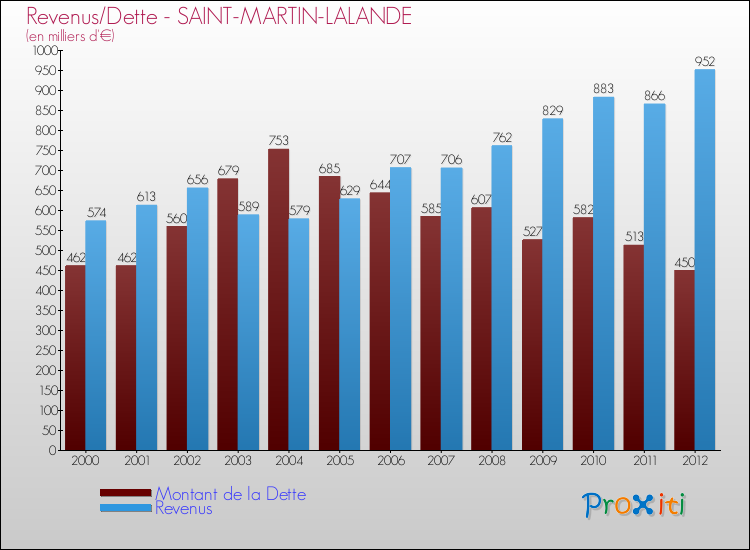 Evolution comparée de la dette et des revenus pour la commune de SAINT-MARTIN-LALANDE de 2000 à 2012 Comparaison de la dette et des revenus pour SAINT-MARTIN-LALANDE de 2000 à 2012