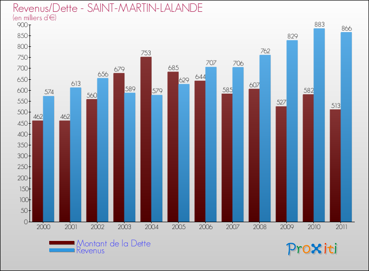 Evolution comparée de la dette et des revenus pour la commune de SAINT-MARTIN-LALANDE de 2000 à 2011 Comparaison de la dette et des revenus pour SAINT-MARTIN-LALANDE de 2000 à 2011