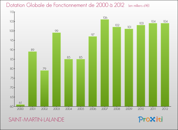Evolution du montant de la Dotation Globale de Fonctionnement pour la commune de SAINT-MARTIN-LALANDE de 2000 à 2012 Evolution du montant de la Dotation Globale de Fonctionnement pour SAINT-MARTIN-LALANDE de 2000 à 2012