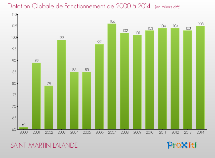 Evolution du montant de la Dotation Globale de Fonctionnement pour la commune de SAINT-MARTIN-LALANDE de 2000 à 2014 Evolution du montant de la Dotation Globale de Fonctionnement pour SAINT-MARTIN-LALANDE de 2000 à 2014