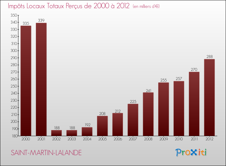 Evolution des Impôts Locaux pour la commune de SAINT-MARTIN-LALANDE de 2000 à 2012 Evolution des Impôts Locaux pour SAINT-MARTIN-LALANDE de 2000 à 2012