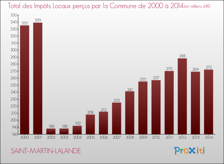 Evolution des Impôts Locaux pour la commune de SAINT-MARTIN-LALANDE de 2000 à 2014 Evolution des Impôts Locaux pour SAINT-MARTIN-LALANDE de 2000 à 2014