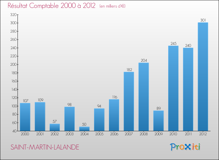 Evolution du résultat comptable pour la commune de SAINT-MARTIN-LALANDE de 2000 à 2012 Evolution du résultat comptable pour SAINT-MARTIN-LALANDE de 2000 à 2012