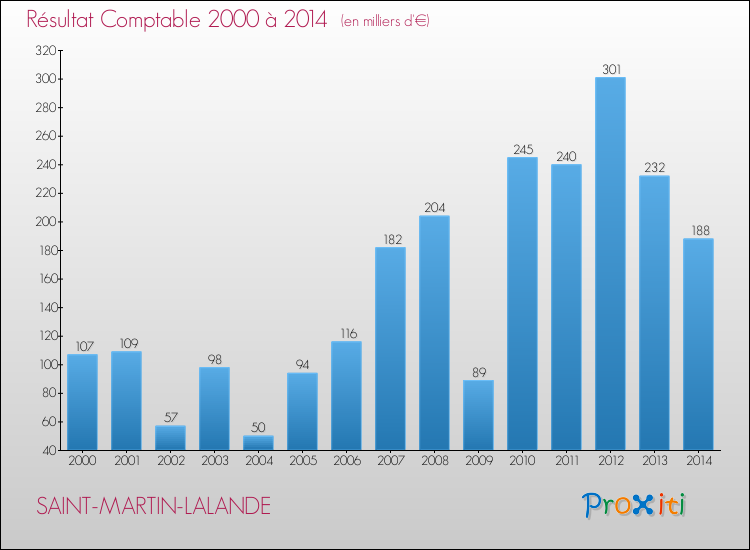 Evolution du résultat comptable pour la commune de SAINT-MARTIN-LALANDE de 2000 à 2014 Evolution du résultat comptable pour SAINT-MARTIN-LALANDE de 2000 à 2014
