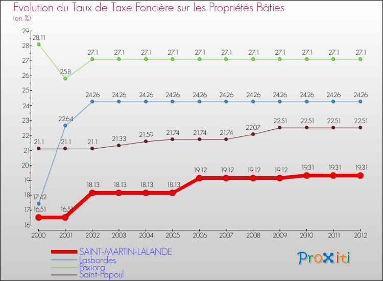 Evolution du taux de la taxe foncière sur le bati pour SAINT-MARTIN-LALANDE et les communes proches de 2000 à 2012 Comparaison des taux de taxe foncière sur le bati pour SAINT-MARTIN-LALANDE et les communes voisines de 2000 à 2012
