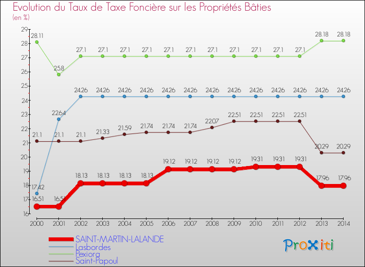 Evolution du taux de la taxe foncière sur le bati pour SAINT-MARTIN-LALANDE et les communes proches de 2000 à 2014 Comparaison des taux de taxe foncière sur le bati pour SAINT-MARTIN-LALANDE et les communes voisines de 2000 à 2014