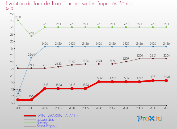 Evolution du taux de la taxe foncière sur le bati pour SAINT-MARTIN-LALANDE et les communes proches Comparaison des taux de taxe foncière sur le bati pour SAINT-MARTIN-LALANDE et les communes voisines