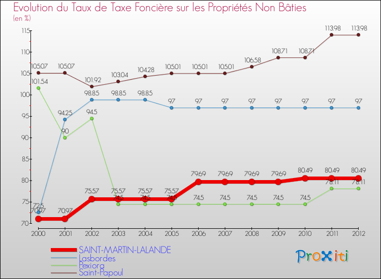 Evolution du taux de la taxe foncière sur les immeubles et terrains non batis pour SAINT-MARTIN-LALANDE et les communes proches de 2000 à 2012 Comparaison des taux de la taxe foncière sur les immeubles et terrains non batis pour SAINT-MARTIN-LALANDE et les communes voisines de 2000 à 2012