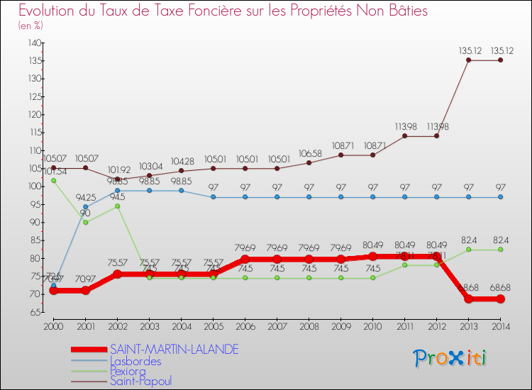 Evolution du taux de la taxe foncière sur les immeubles et terrains non batis pour SAINT-MARTIN-LALANDE et les communes proches de 2000 à 2014 Comparaison des taux de la taxe foncière sur les immeubles et terrains non batis pour SAINT-MARTIN-LALANDE et les communes voisines de 2000 à 2014