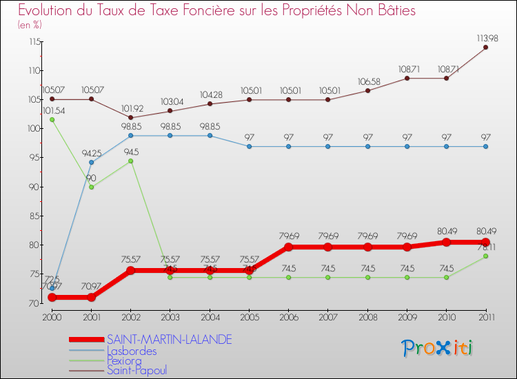 Evolution du taux de la taxe foncière sur les immeubles et terrains non batis pour SAINT-MARTIN-LALANDE et les communes proches Comparaison des taux de la taxe foncière sur les immeubles et terrains non batis pour SAINT-MARTIN-LALANDE et les communes voisines