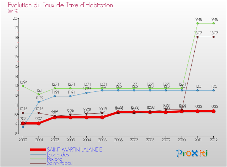 Evolution du taux de la taxe d'habitation pour SAINT-MARTIN-LALANDE et les communes proches Comparaison des taux de la taxe d'habitation pour SAINT-MARTIN-LALANDE et les communes voisines
