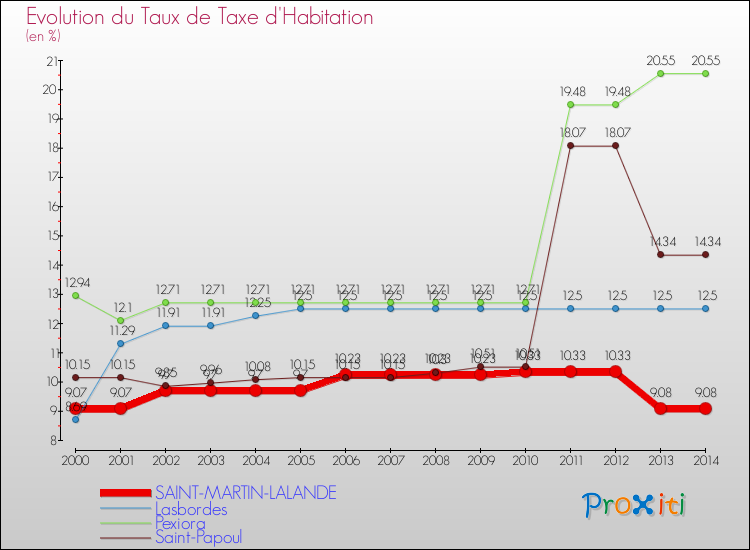Evolution du taux de la taxe d'habitation pour SAINT-MARTIN-LALANDE et les communes proches de 2000 à 2014 Comparaison des taux de la taxe d'habitation pour SAINT-MARTIN-LALANDE et les communes voisines de 2000 à 2014