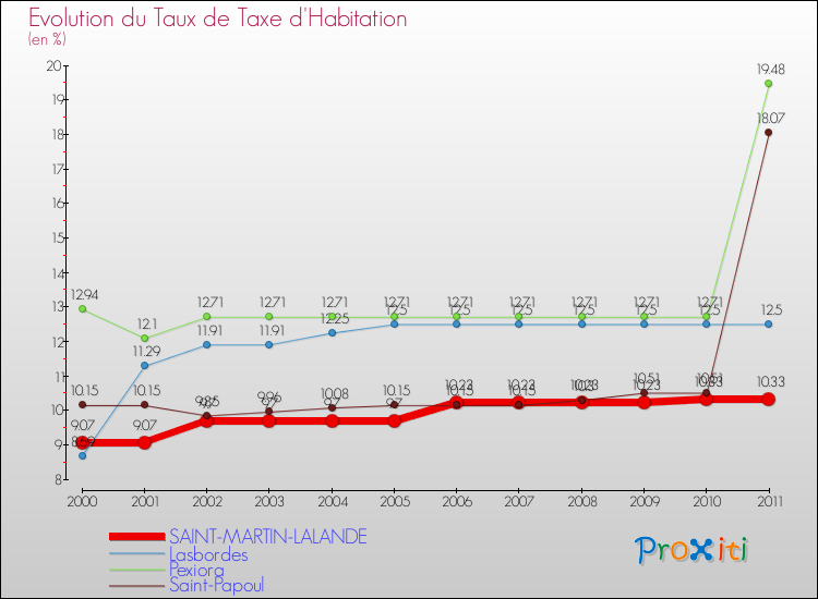 Evolution du taux de la taxe d'habitation pour SAINT-MARTIN-LALANDE et les communes proches Comparaison des taux de la taxe d'habitation pour SAINT-MARTIN-LALANDE et les communes voisines