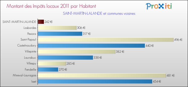 Montant des impôts locaux par Habitant pour SAINT-MARTIN-LALANDE et les communes proches Comparaison des impôts locaux par habitant pour SAINT-MARTIN-LALANDE et les communes voisines