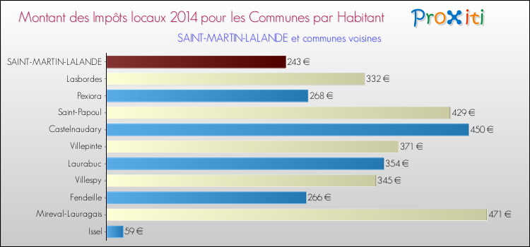 Montant des impôts locaux par Habitant pour SAINT-MARTIN-LALANDE et les communes proches en 2014 Comparaison des impôts locaux par habitant pour SAINT-MARTIN-LALANDE et les communes voisines en 2014