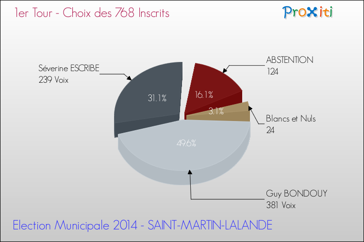 Résultats par rapport aux inscrits au 1er Tour des Elections Municipales 2014 de la commune de SAINT-MARTIN-LALANDE Elections Municipales 2014 - Résultats par rapport aux inscrits au 1er Tour pour la commune de SAINT-MARTIN-LALANDE