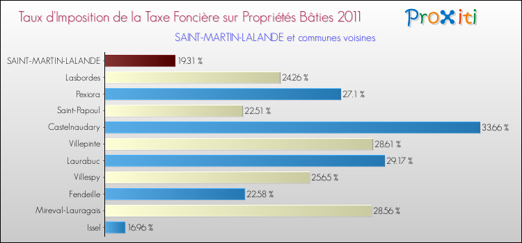 Taux d'imposition de la taxe foncière sur le bati 2011 pour SAINT-MARTIN-LALANDE et les communes proches Comparaison des taux d'imposition de la taxe foncière sur le bati 2011 pour SAINT-MARTIN-LALANDE et les communes voisines